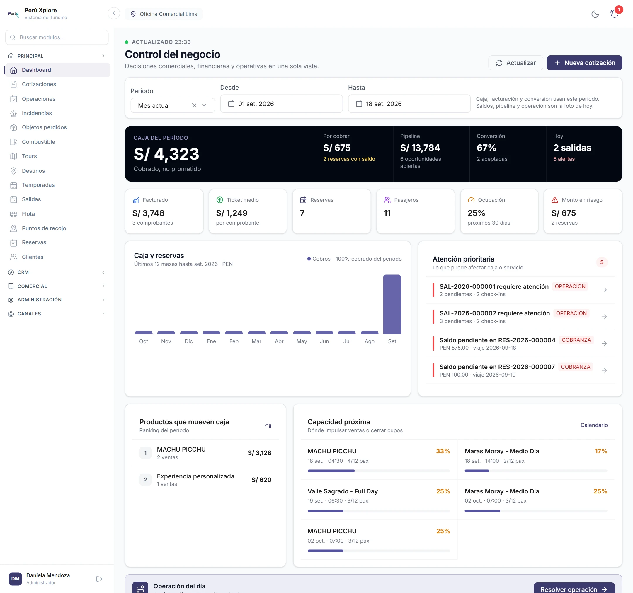 Dashboard de Puriq: caja cobrada, saldos por cobrar, pipeline, conversión, salidas del día, ingresos por mes y alertas que necesitan atención