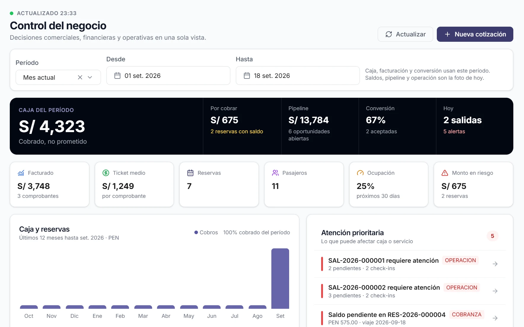 Dashboard de Puriq: caja del período, saldos por cobrar, pipeline, conversión y alertas del día